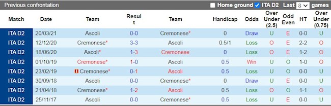 Lịch sử đối đầu giữa Ascoli vs Cremonese