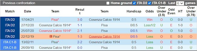 Lịch sử đối đầu giữa Cosenza vs Pisa