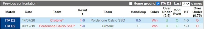 Lịch sử đối đầu giữa Crotone vs Pordenone