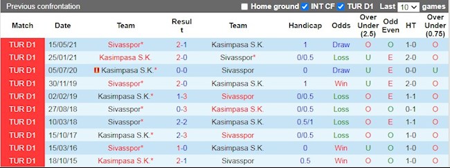 Lịch sử đối đầu giữa Kasimpasa vs Sivasspor