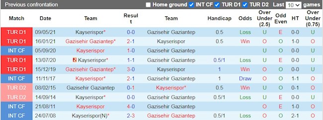 Lịch sử đối đầu giữa Kayserispor vs Gaziantep