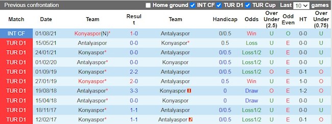 Lịch sử đối đầu giữa Konyaspor vs Antalyaspor