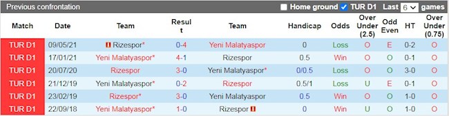 Lịch sử đối đầu giữa Rizespor vs Yeni Malatyaspor