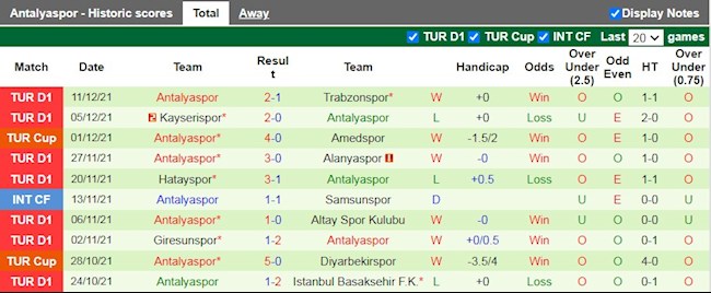 Thành tích gần đây của Antalyaspor