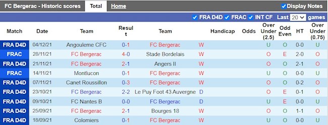 Thành tích gần đây của Bergerac Perigord Thành tích gần đây của Bergerac Perigord