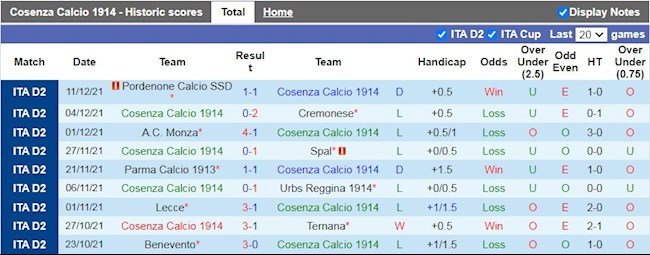 Thành tích gần đây của Cosenza