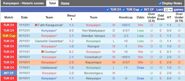 Thành tích gần đây của Konyaspor
