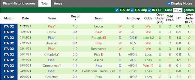 Thành tích gần đây của Pisa