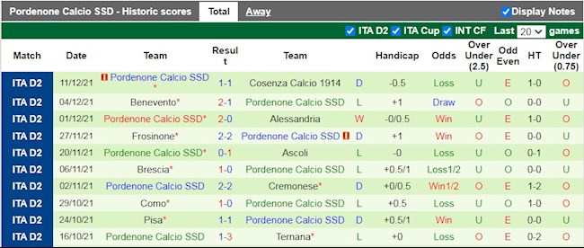 Thành tích gần đây của Pordenone