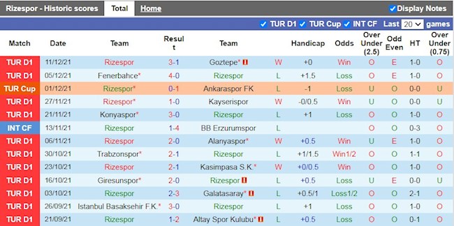 Thành tích gần đây của Rizespor