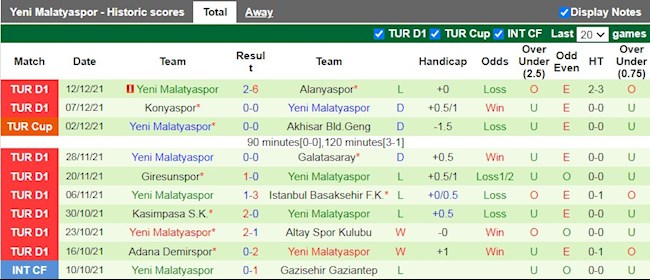 Thành tích gần đây của Yeni Malatyaspor