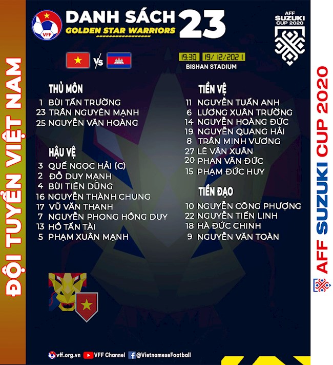 Danh sách 23 cầu thủ ĐT Việt Nam đăng ký thi đấu trận gặp ĐT Campuchia: