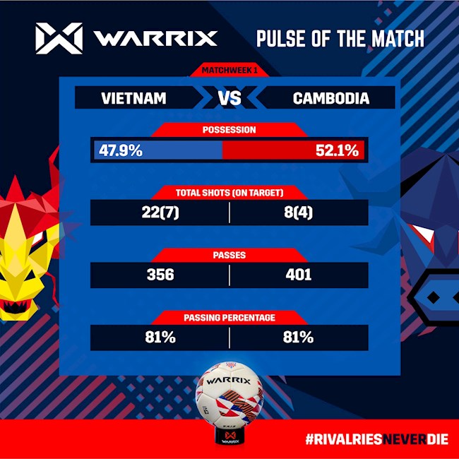 Thông số trận Việt Nam 4-0 Campuchia Thông số trận Việt Nam 4-0 Campuchia