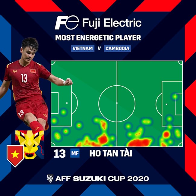 Hồ Tấn Tài chơi tích cực nhất trận gặp Campuchia