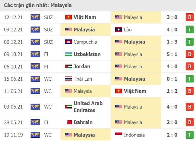 Malaysia vs Indonesia