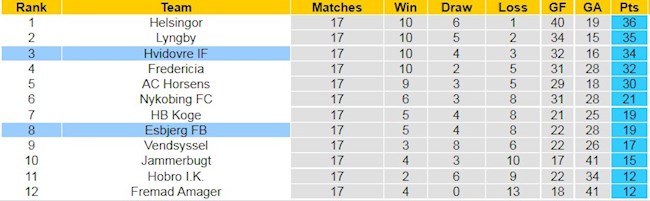 BXH giải Hạng 2 Đan Mạch