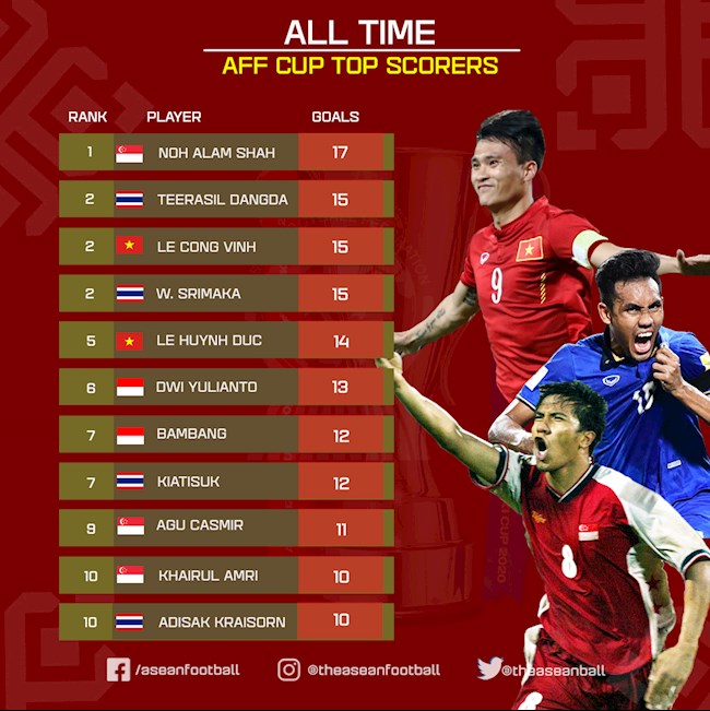 Danh sách 10 tiền đạo ghi nhiều bàn thắng nhất ở AFF Cup