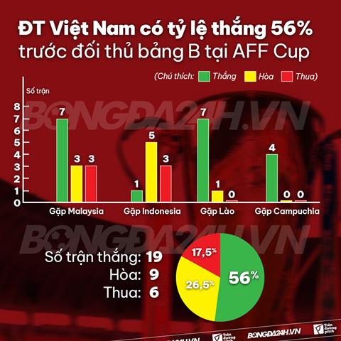 ĐT Việt Nam có tỷ lệ thắng hơn 50% trước các đối thủ tại bảng B