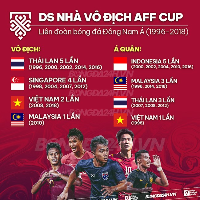 Thành tích thi đấu tại AFF Cup Thành tích thi đấu tại AFF Cup