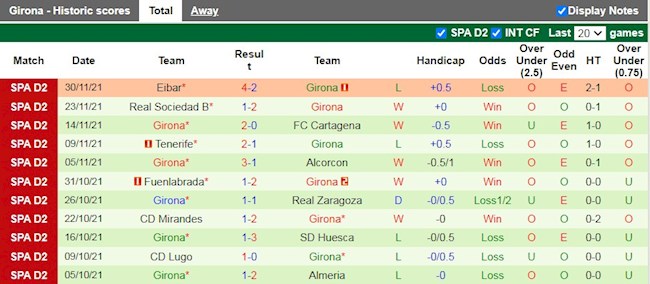Thành tích gần đây của Girona