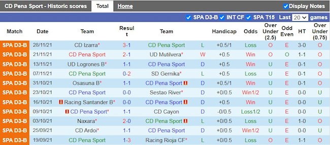 Thành tích gần đây của Pena Sport