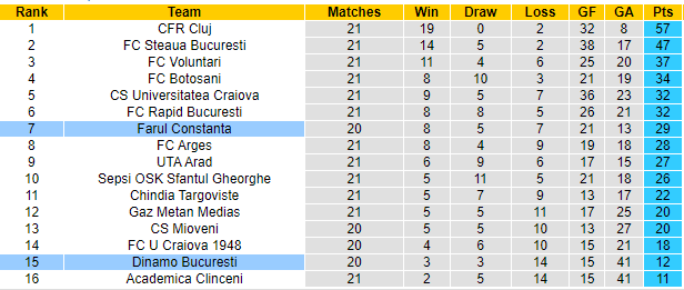 BXH giải VĐQG Rumani