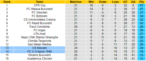 BXH giải VĐQG Rumani