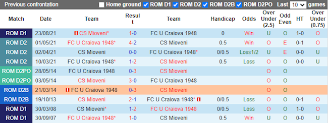 Lịch sử đối đầu giữa Craiova 1948 vs Mioveni