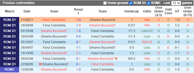 Lịch sử đối đầu giữa Dinamo Bucuresti vs Farul Constanta