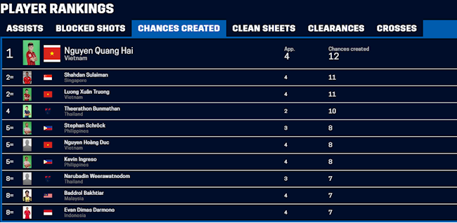 Quang Hải dẫn đầu chỉ số quan trọng tại AFF Cup hình ảnh