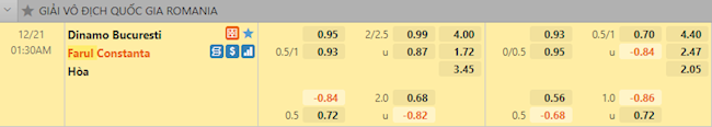 Tỷ lệ trận đấu Dinamo Bucuresti vs Farul Constanta