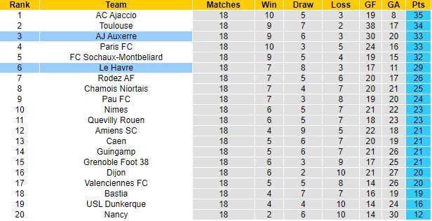 BXH giải Hạng 2 Pháp