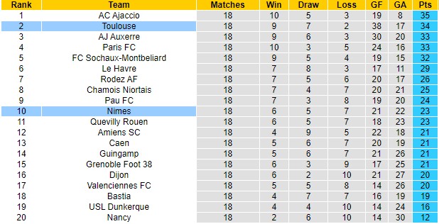 BXH giải Hạng 2 Pháp