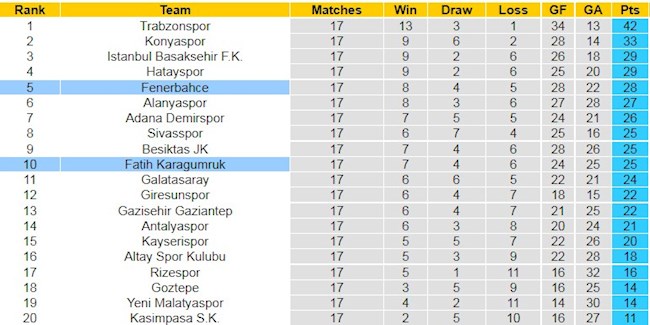 BXH giải VĐQG Thổ Nhĩ Kỳ