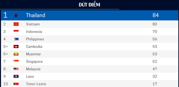 Thống kê số lần dứt điểm AFF Cup 2020. Thống kê số lần dứt điểm AFF Cup 2020.