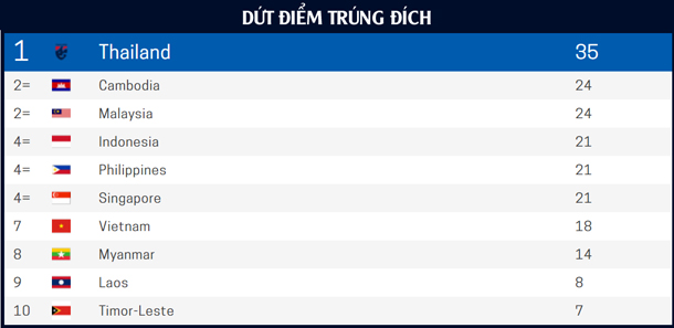 Thống kê số lần dứt điểm trúng đích AFF Cup 2020. Thống kê số lần dứt điểm trúng đích AFF Cup 2020.