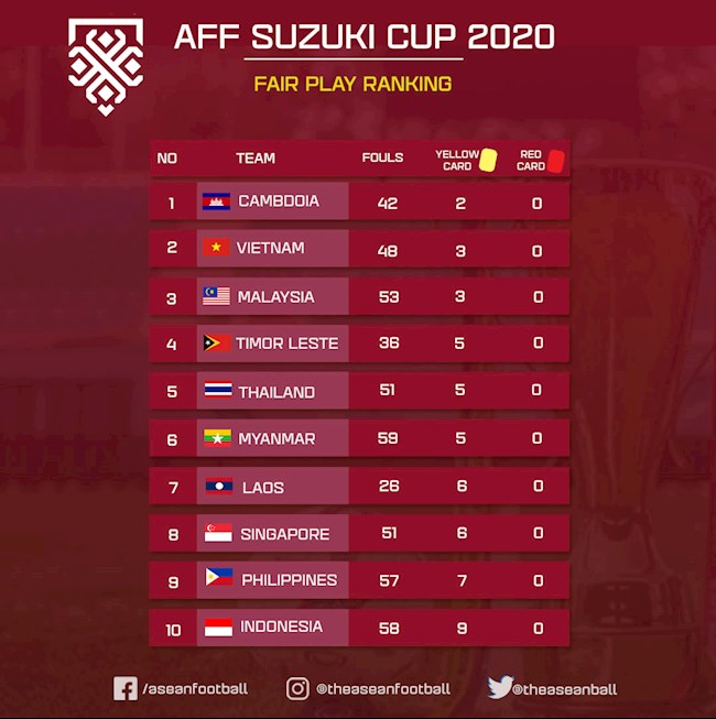 ĐT Campuchia đứng đầu Đông Nam Á về độ fair-play ĐT Campuchia đứng đầu Đông Nam Á về độ fair-play