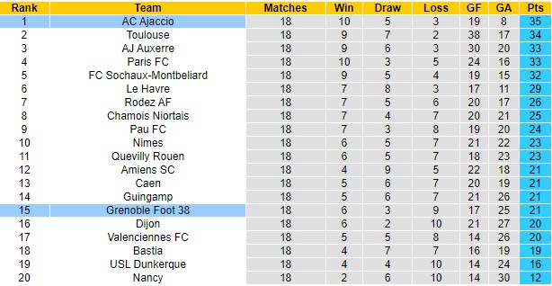 BXH giải Hạng 2 Pháp