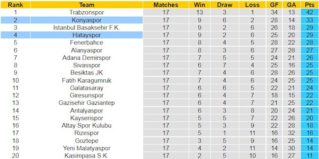 BXH giải VĐQG Thổ Nhĩ Kỳ