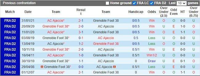 Lịch sử đối đầu giữa AC Ajaccio vs Grenoble