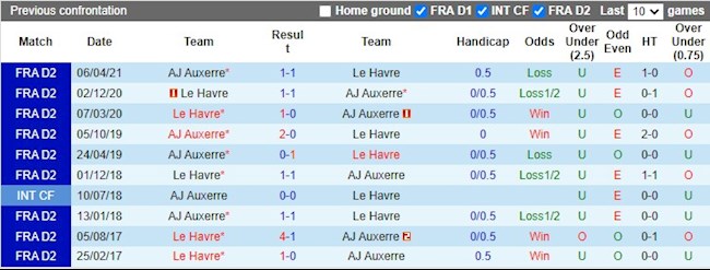 Lịch sử đối đầu giữa Auxerre vs Le Havre