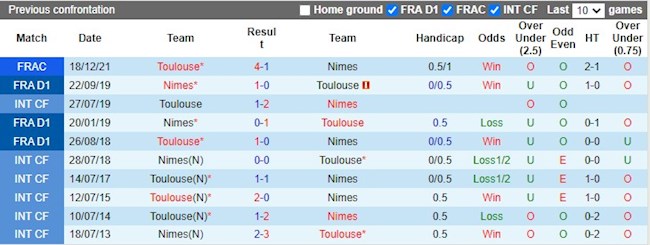Lịch sử đối đầu giữa Nimes vs Toulouse