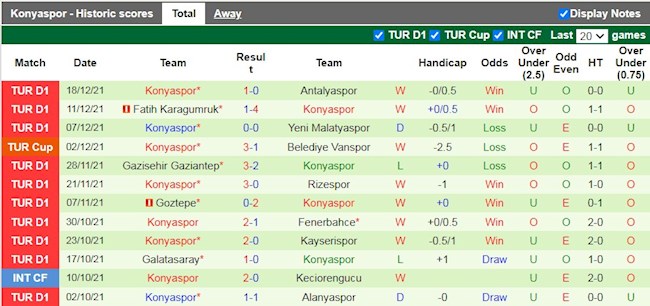 Thành tích gần đây của Konyaspor