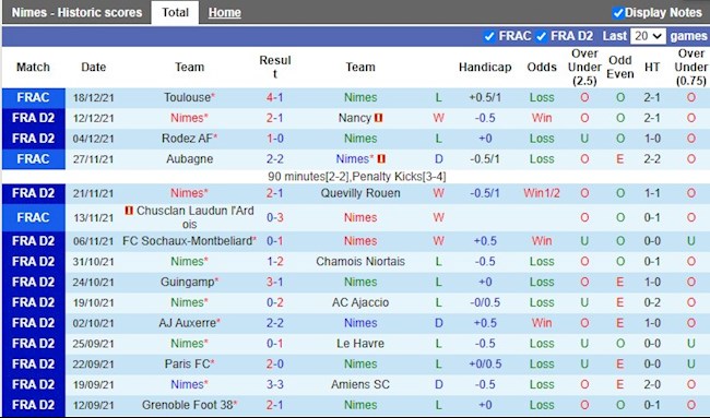Thành tích gần đây của Nimes