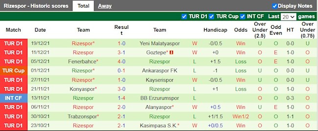 Thành tích gần đây của Rizespor