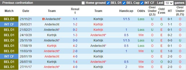 Lịch sử đối đầu giữa Anderlecht vs Kortrijk