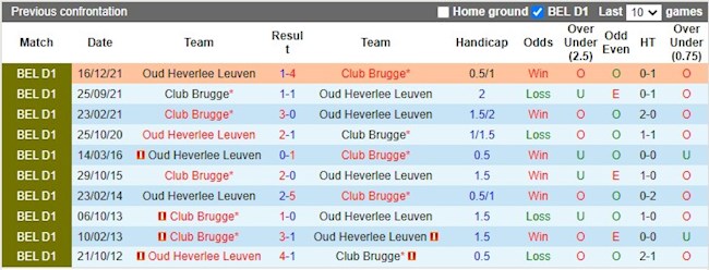 Lịch sử đối đầu giữa Club Brugge vs Oud-Heverlee Leuven
