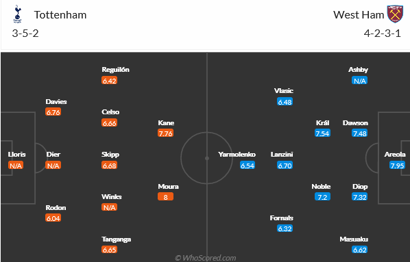 Tottenham vs West Ham