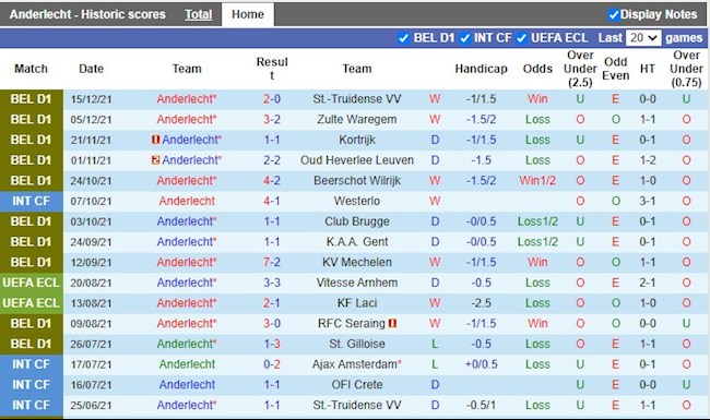 Thành tích gần đây của Anderlecht