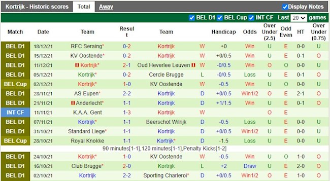 Thành tích gần đây của Kortrijk